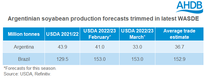 Table showing soyabean production estimates for South America